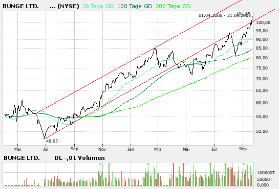 Bunge LTD WKN 762269 121373