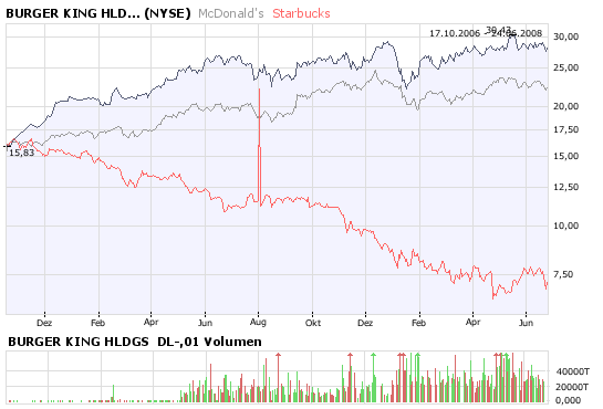 Starbucks Langfristinvest- wann einsteigen 171078