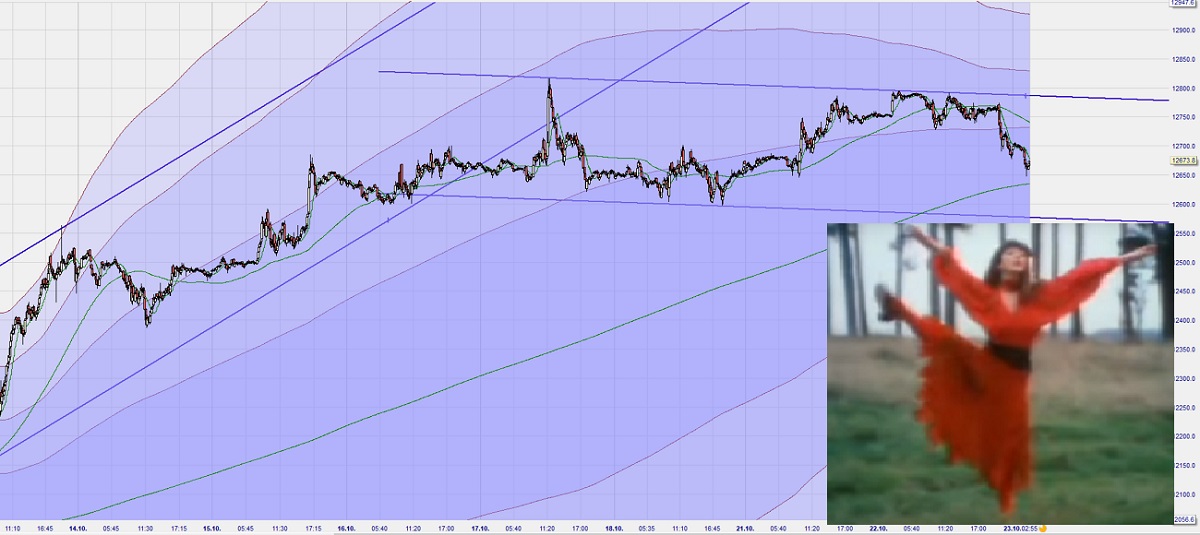 Dax Trading: Sentiment, Trend und Chancen Analyse 1140413