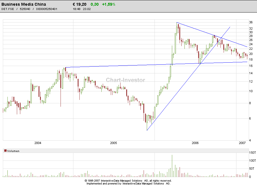 Chartcheck - BMC BUSINESS MEDIA CHINA AG 84400