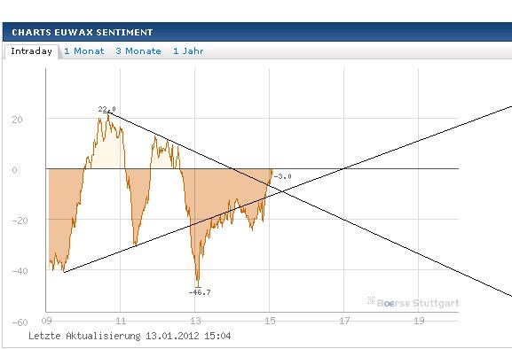 Quo Vadis Dax 2012 - Krise ohne Ende? 476024