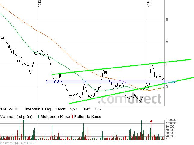 Der NEUE KURSVERVIELFACHER: Spannender Biotechwert 699616