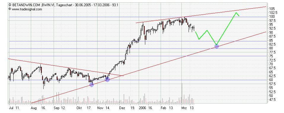 betandwin.com bullisch! 33589