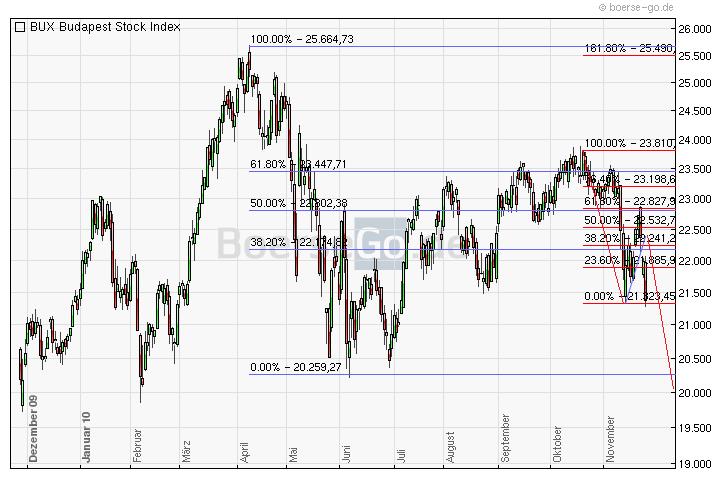 Quo Vadis Dax 2010 - Das Original 362022