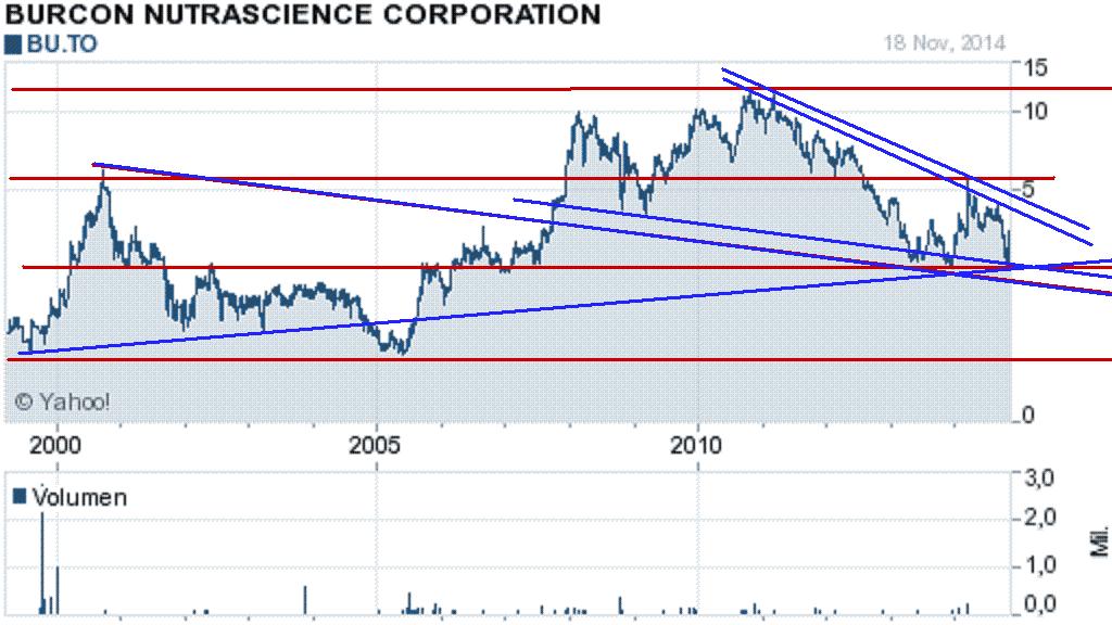 Der NEUE KURSVERVIELFACHER: Spannender Biotechwert 779049