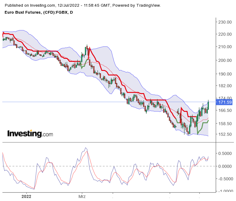 Vonovia Aktie 1323515
