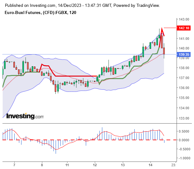 Euro-Buxl Future Bundesanleihe lange Laufzeit 1402531