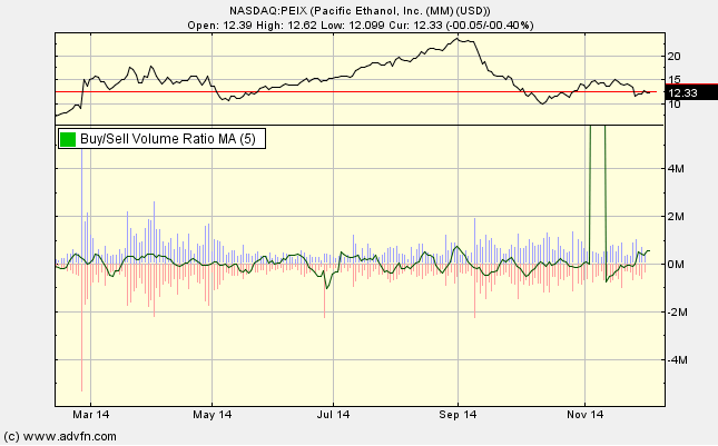 Goldman Sachs und Pacific Ethanol 779365