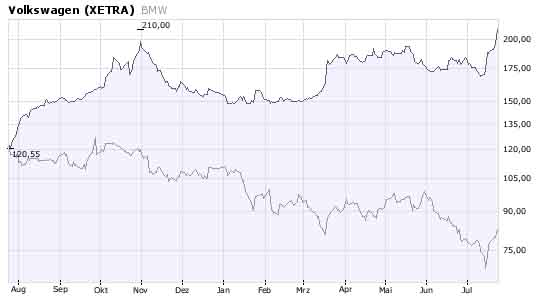 MINI Short auf Volkswagen St 176437