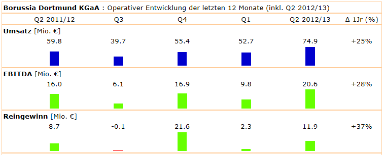 14 Gründe für ein Investment in BVB. 591324