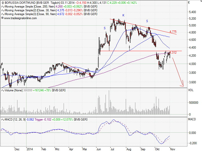 Borussia Dortmund - Charttechnik 770413