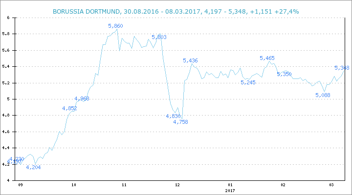 14 Gründe für ein Investment in BVB. 976636
