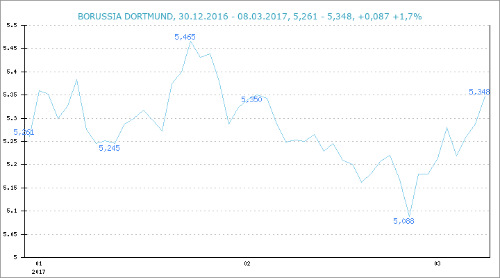 14 Gründe für ein Investment in BVB. 976632