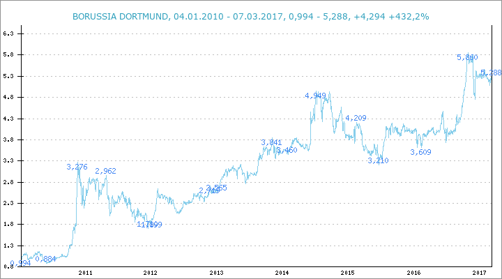 14 Gründe für ein Investment in BVB. 976489