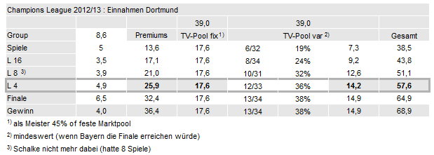 14 Gründe für ein Investment in BVB. 596032