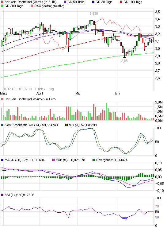 Der Weg weisst Richtung Champions-League 620495