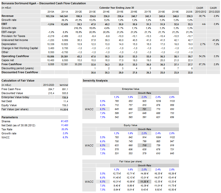 14 Gründe für ein Investment in BVB. 535938