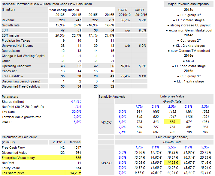 14 Gründe für ein Investment in BVB. 609211