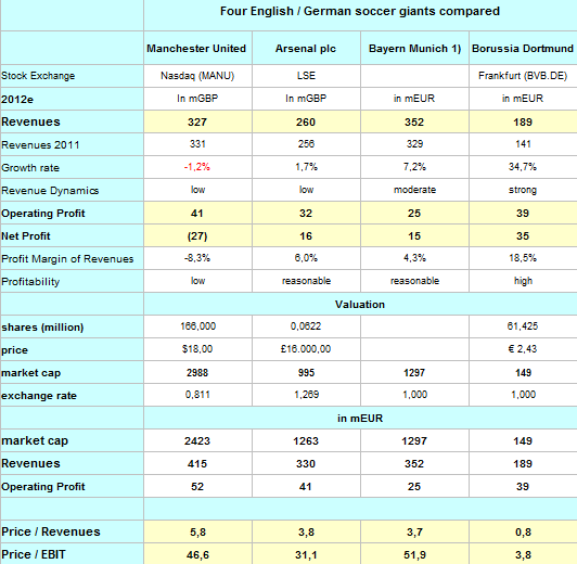 14 Gründe für ein Investment in BVB. 528737