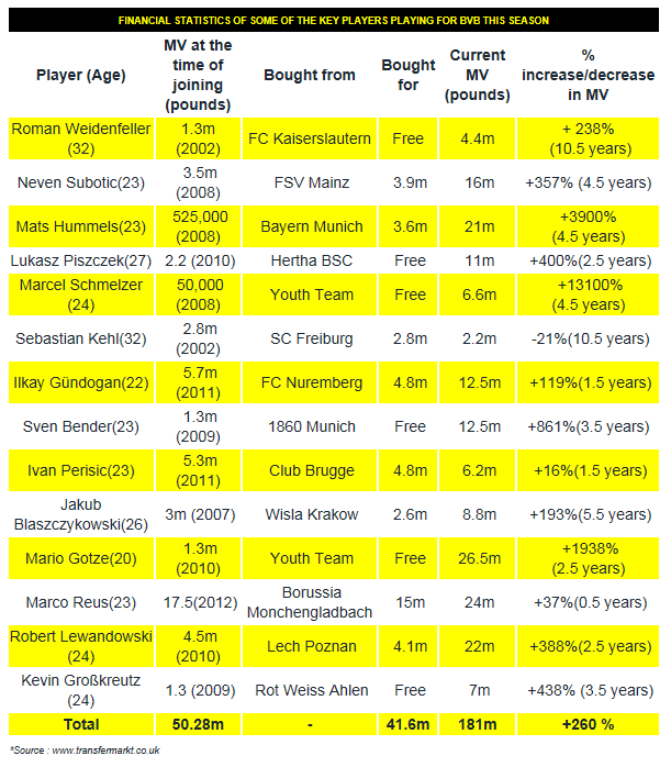 14 Gründe für ein Investment in BVB. 556290