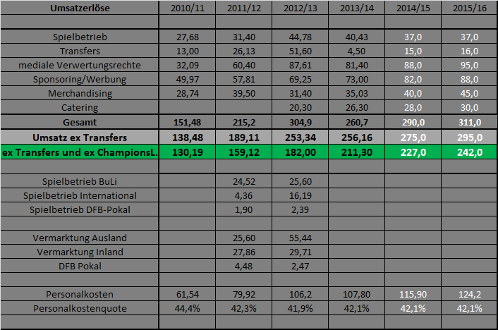 14 Gründe für ein Investment in BVB. 752519