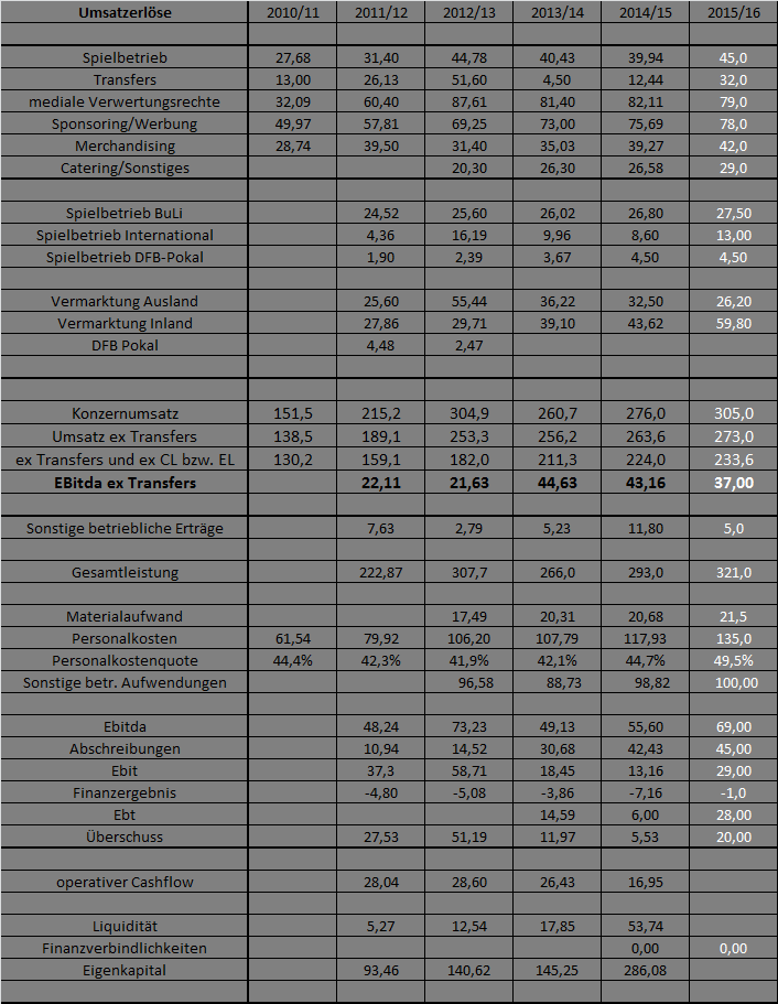 14 Gründe für ein Investment in BVB. 895665