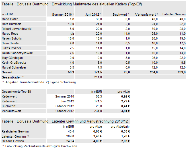 Der Weg weisst Richtung Champions-League 548648