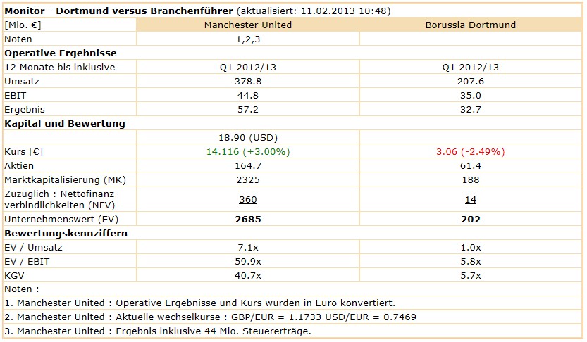 14 Gründe für ein Investment in BVB. 577521