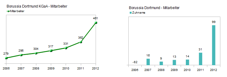 14 Gründe für ein Investment in BVB. 587945