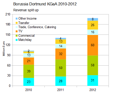 14 Gründe für ein Investment in BVB. 531728