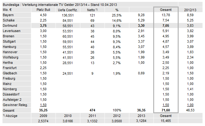 14 Gründe für ein Investment in BVB. 596030