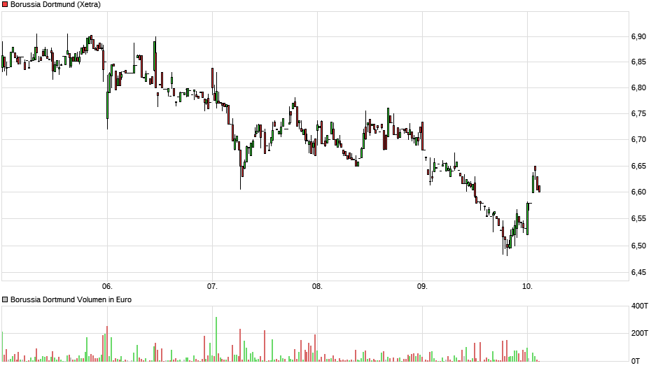 Borussia Dortmund - Charttechnik 1023165