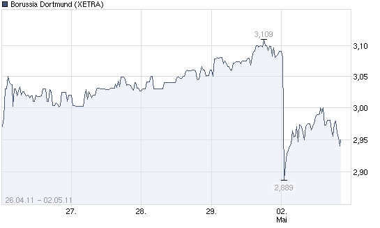 Borussia Dortmund: Bei dem Kurs ein klarer Kauf! 399425