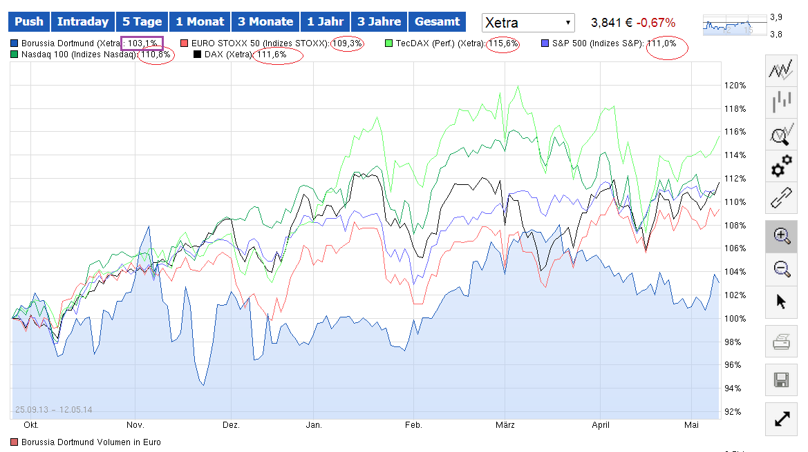 BVB keine lohnende Aktie !! 722524