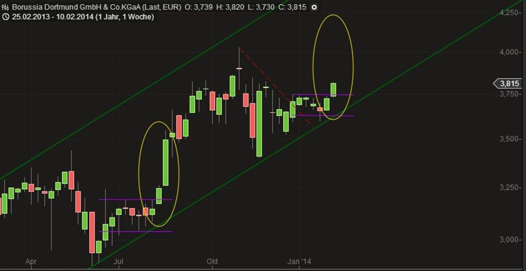 14 Gründe für ein Investment in BVB. 695430