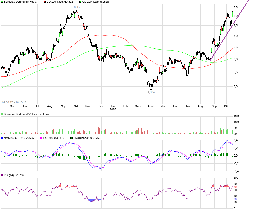 Borussia Dortmund - Unternehmens/Aktienanalyse 1078551