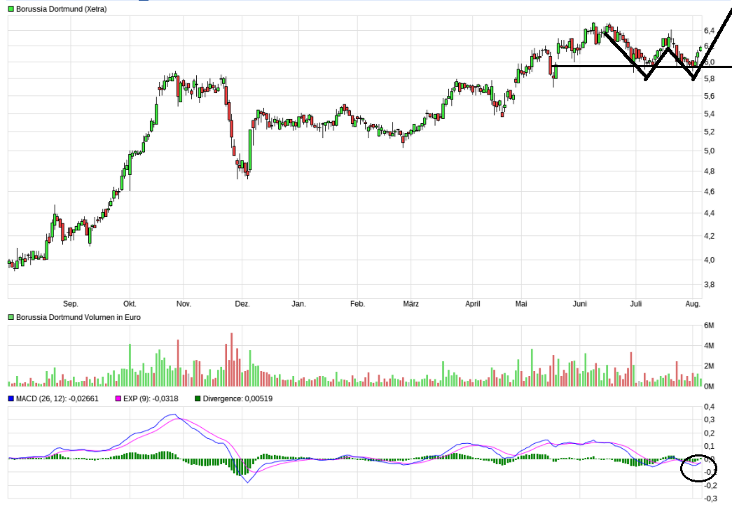 Borussia Dortmund - Charttechnik 1005206