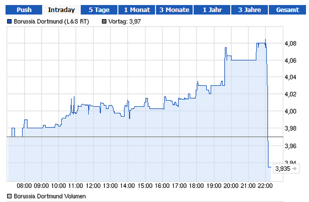 BVB keine lohnende Aktie !! 661660