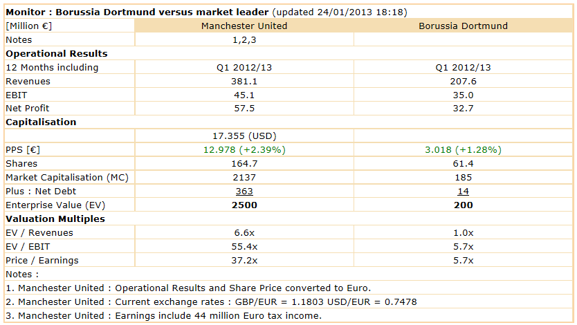 14 Gründe für ein Investment in BVB. 572462