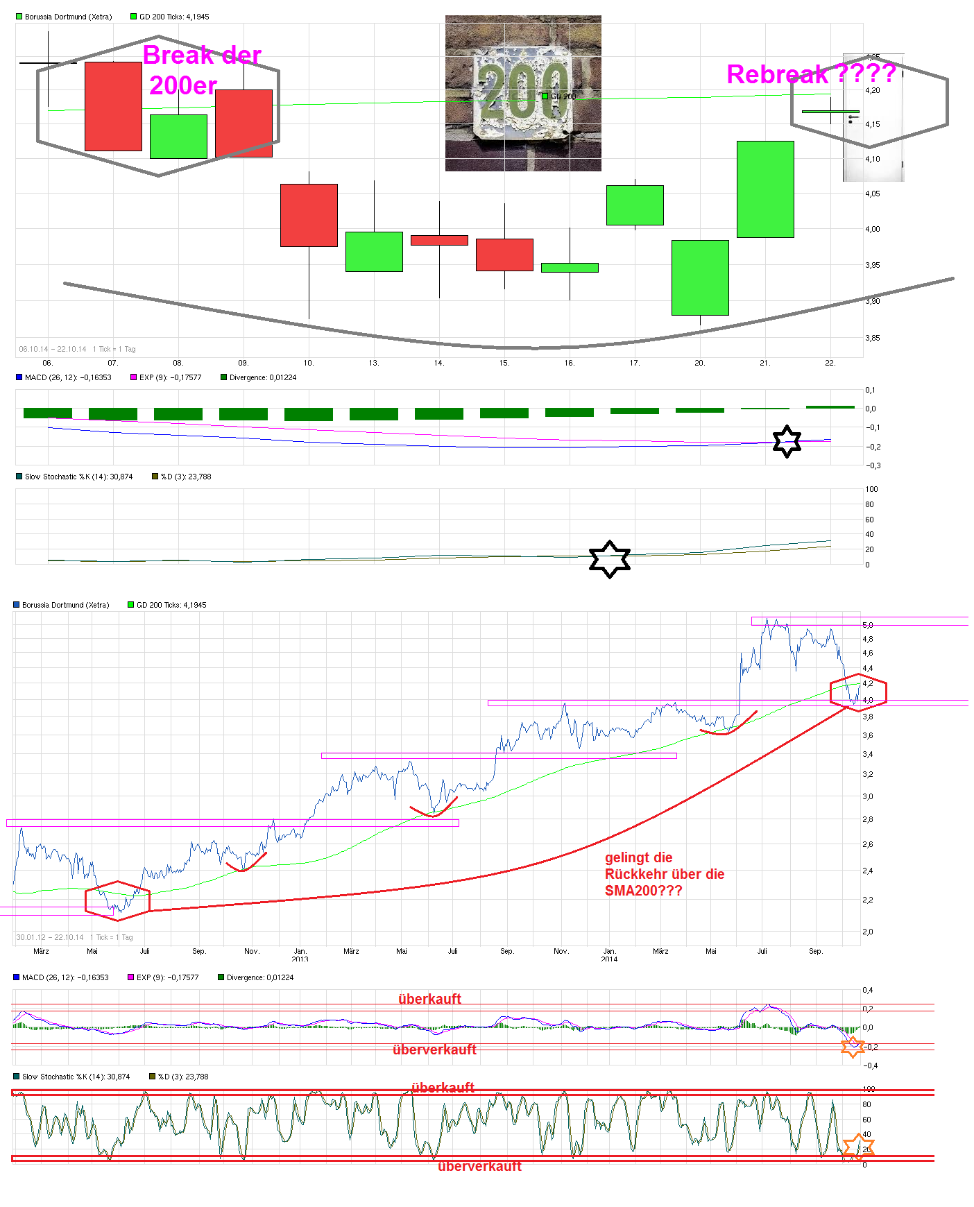 Borussia Dortmund - Charttechnik 767103