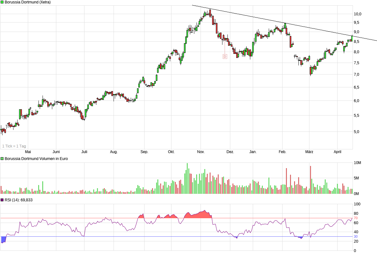 Borussia Dortmund - Charttechnik 1107351