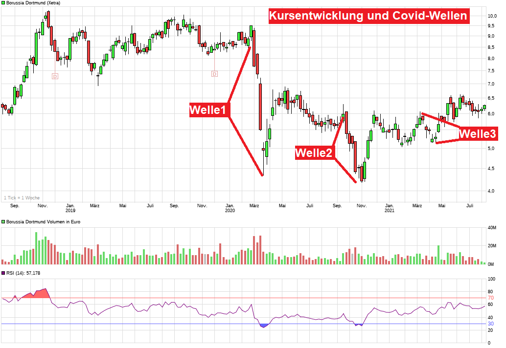 Borussia Dortmund - Charttechnik 1267192