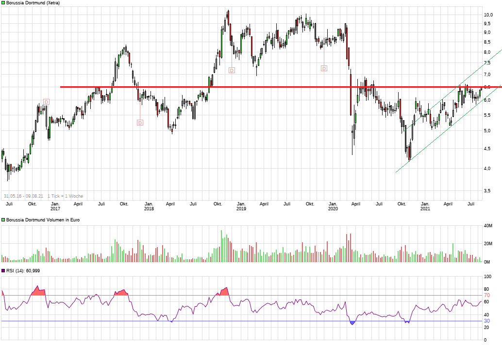 Borussia Dortmund - Charttechnik 1268002