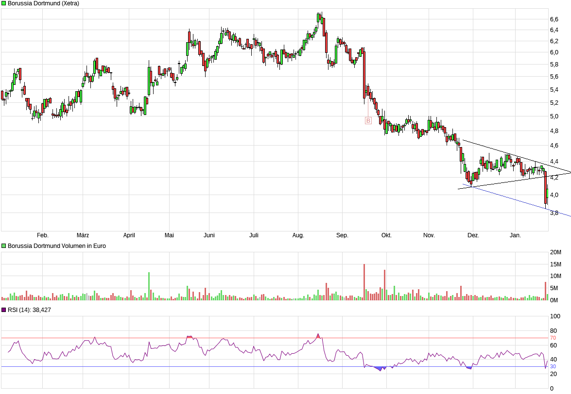 Borussia Dortmund - Charttechnik 1296020
