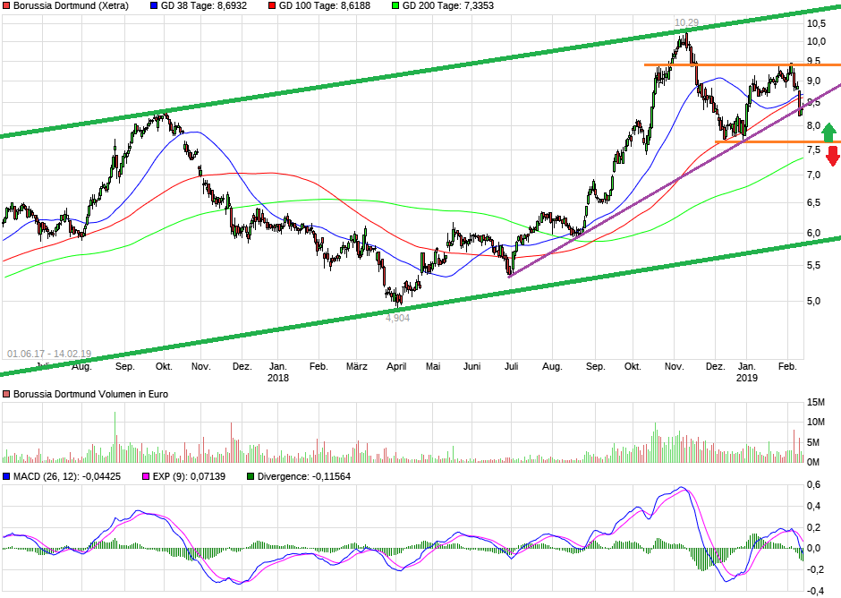 Borussia Dortmund - Unternehmens/Aktienanalyse 1096709