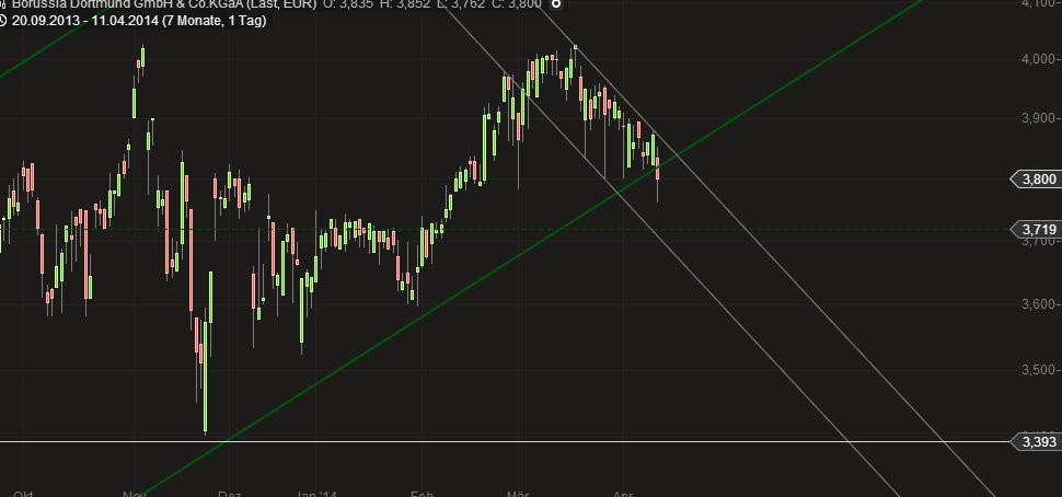 14 Gründe für ein Investment in BVB. 713863
