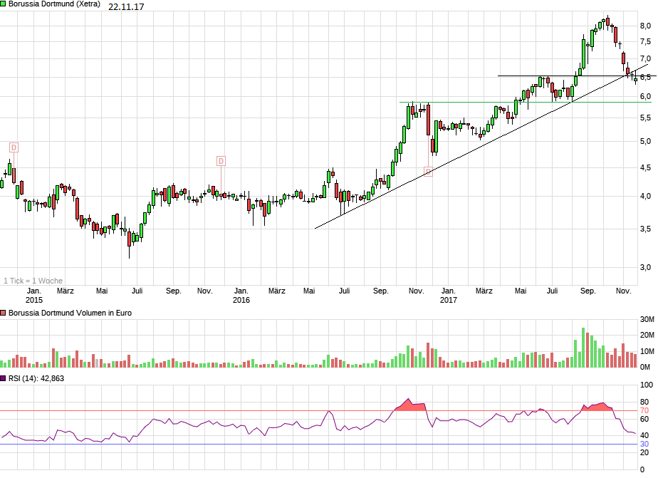 Borussia Dortmund - Charttechnik 1025712