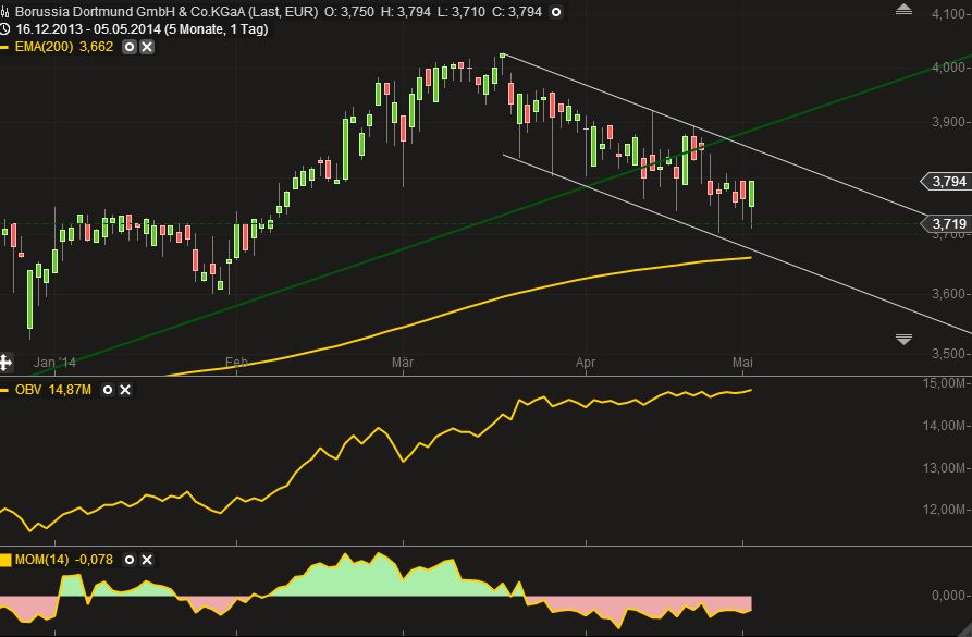 14 Gründe für ein Investment in BVB. 720492