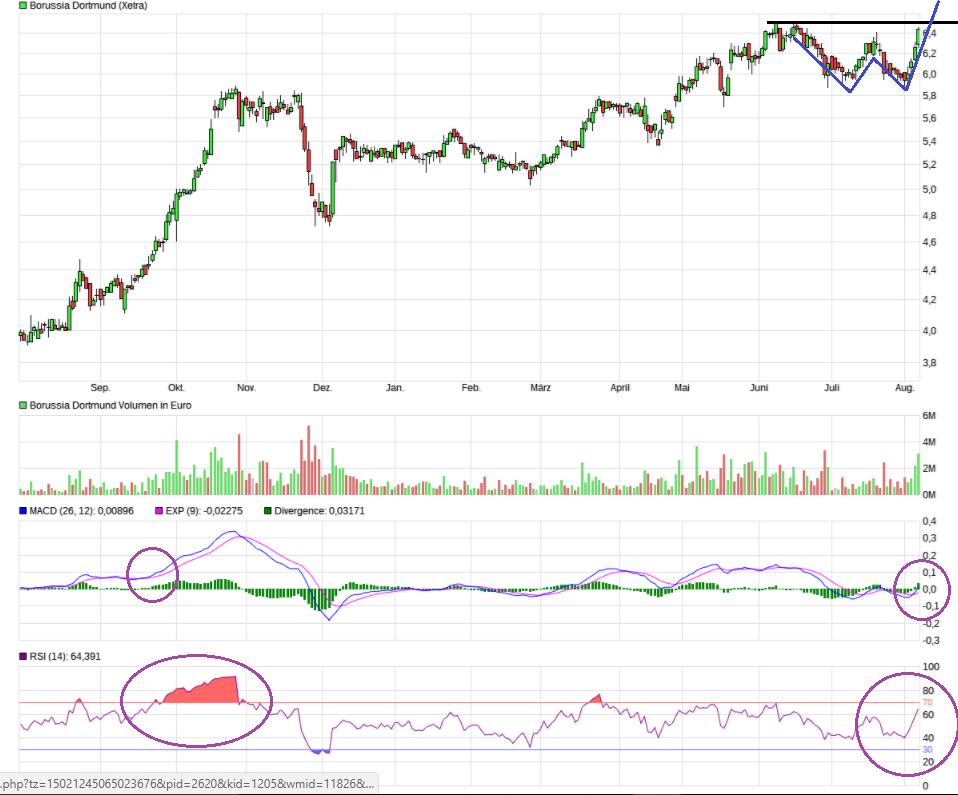 Borussia Dortmund - Charttechnik 1005685