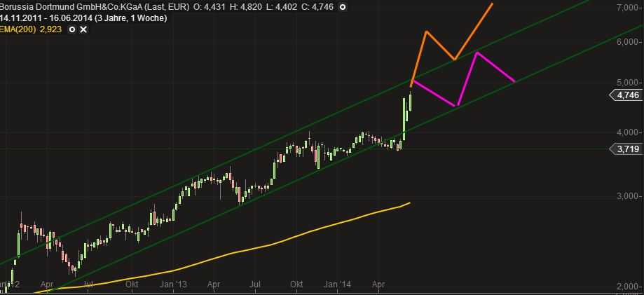 14 Gründe für ein Investment in BVB. 734364